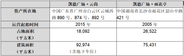 免费炒股配资 28亿元！凯德投资申报旗下首支中国消费基础设施公募REIT