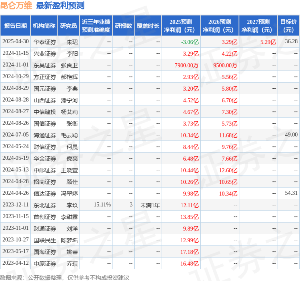 配资在线导航官网 东吴证券：给予昆仑万维买入评级