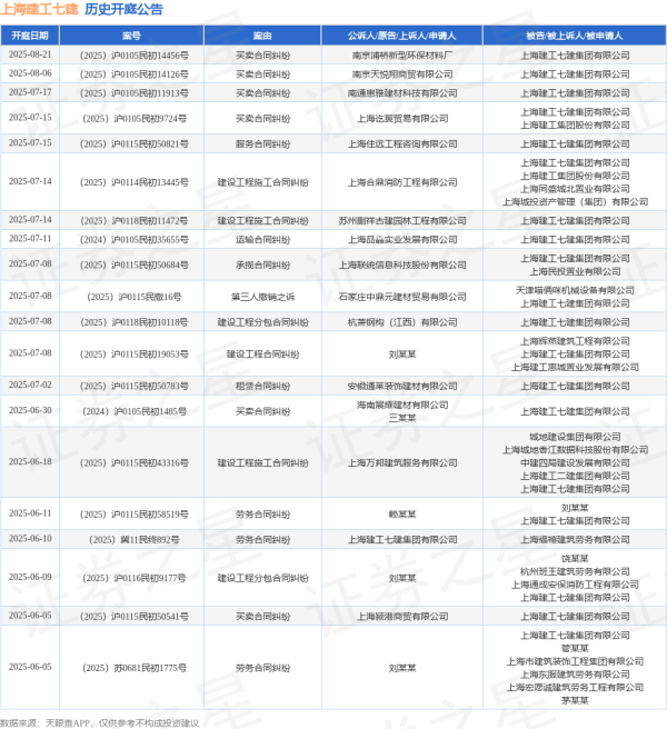 正规的股票配资 上海建工七建作为被告/被上诉人的1起涉及确认劳动关系纠纷的诉讼将于2025年6月4日开庭
